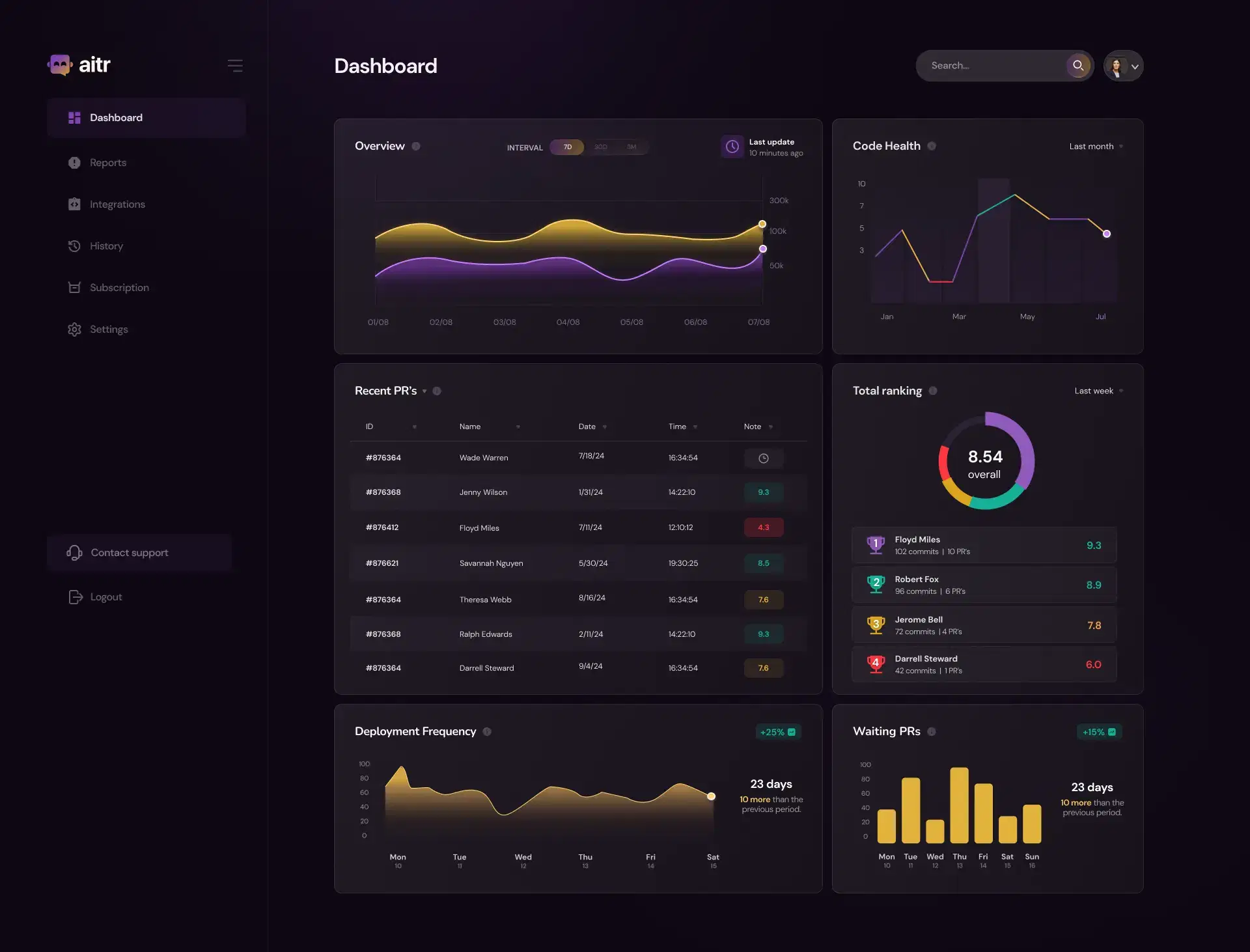 Example of the full AITR dashboard